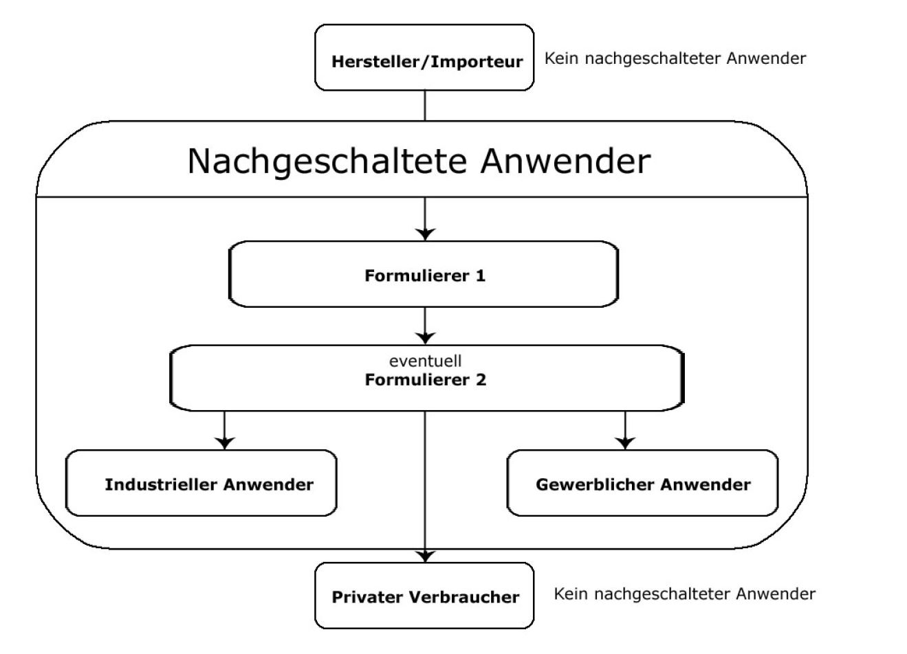 Rollen in der Lieferkette